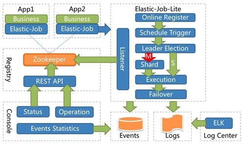 ElasticJob分布式調(diào)度 在微服務(wù)架構(gòu)中實(shí)現(xiàn)單任務(wù)執(zhí)行的核心理念